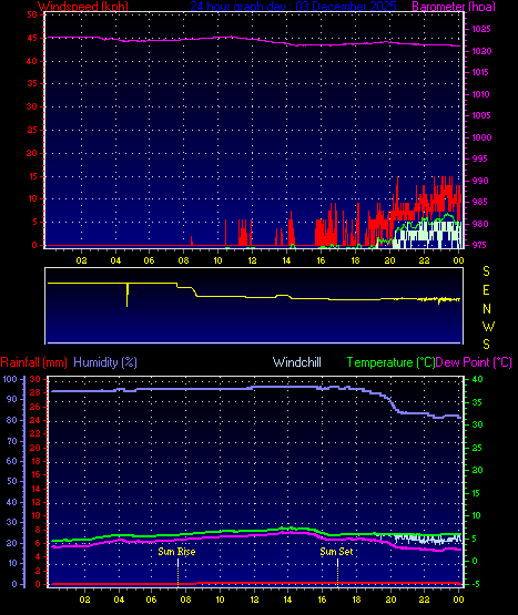 24 Hour Graph for Day 03