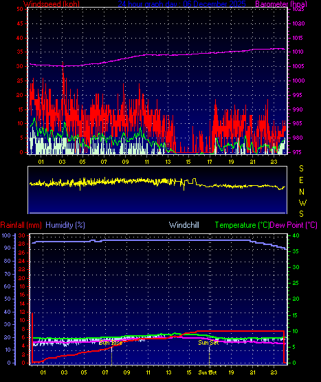 24 Hour Graph for Day 06