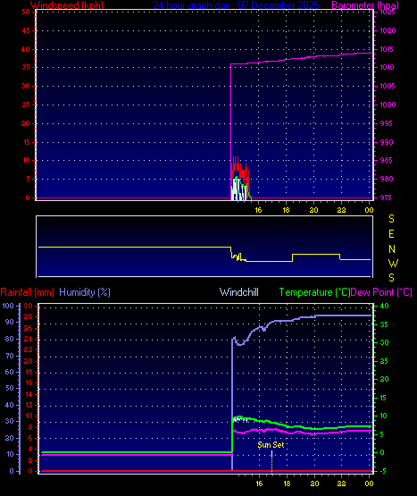 24 Hour Graph for Day 07