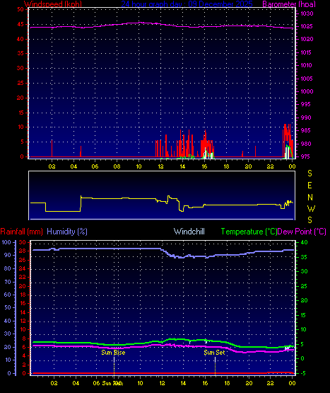 24 Hour Graph for Day 09
