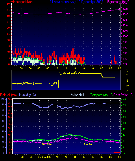 24 Hour Graph for Day 12