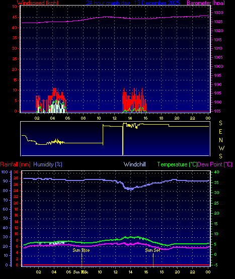 24 Hour Graph for Day 13