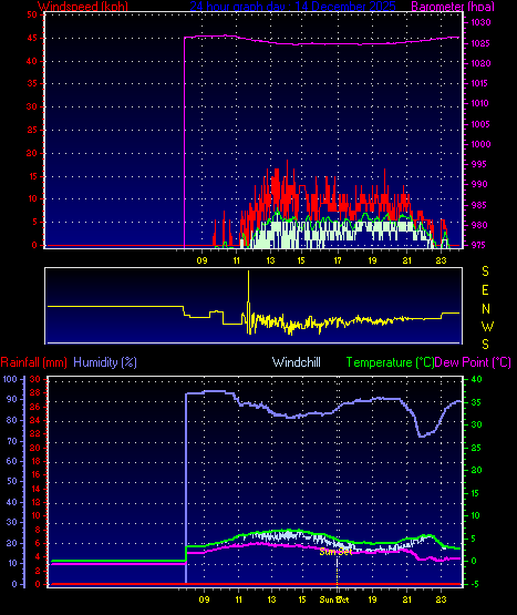 24 Hour Graph for Day 14