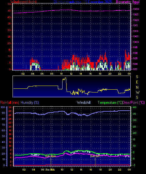 24 Hour Graph for Day 15