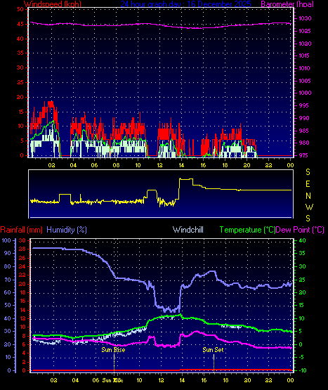 24 Hour Graph for Day 16