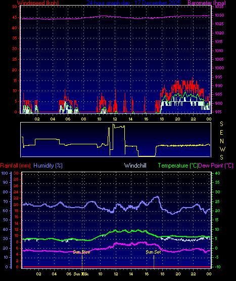 24 Hour Graph for Day 17