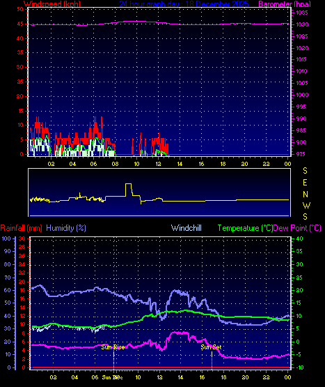 24 Hour Graph for Day 18