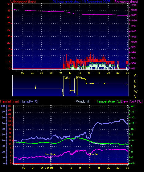 24 Hour Graph for Day 19