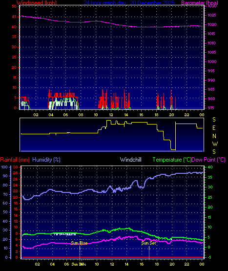 24 Hour Graph for Day 20