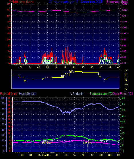 24 Hour Graph for Day 21