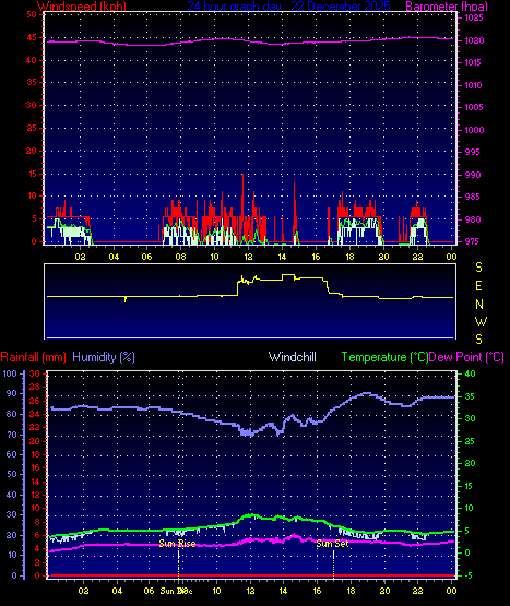 24 Hour Graph for Day 22
