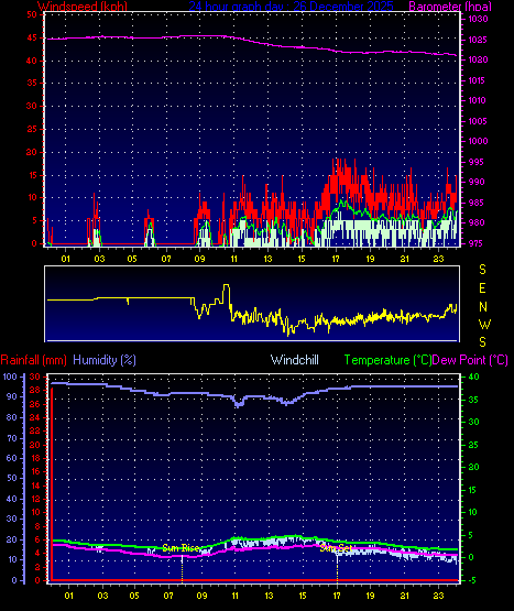 24 Hour Graph for Day 26