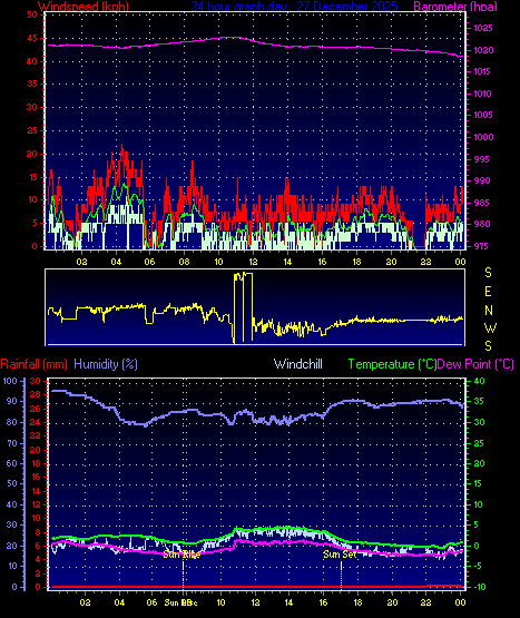 24 Hour Graph for Day 27