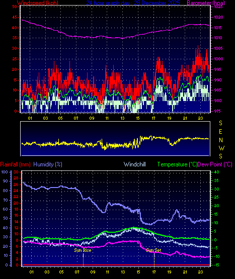 24 Hour Graph for Day 28