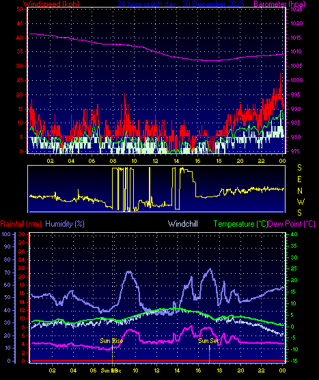 24 Hour Graph for Day 30
