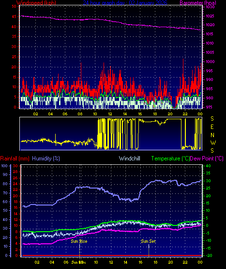 24 Hour Graph for Day 02