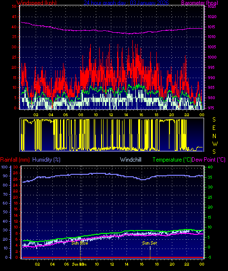 24 Hour Graph for Day 03