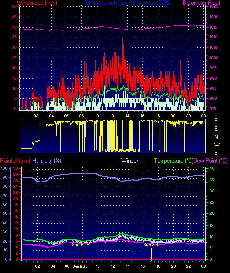 24 Hour Graph for Day 04