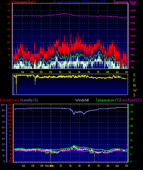 24 Hour Graph for Day 05