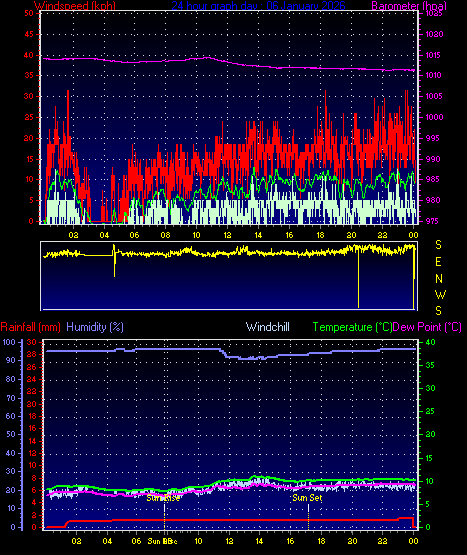 24 Hour Graph for Day 06