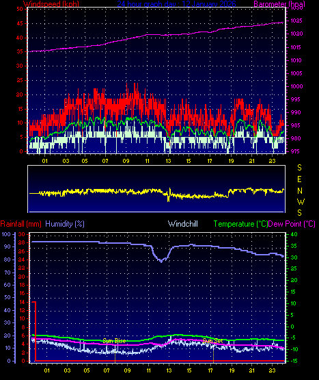 24 Hour Graph for Day 12