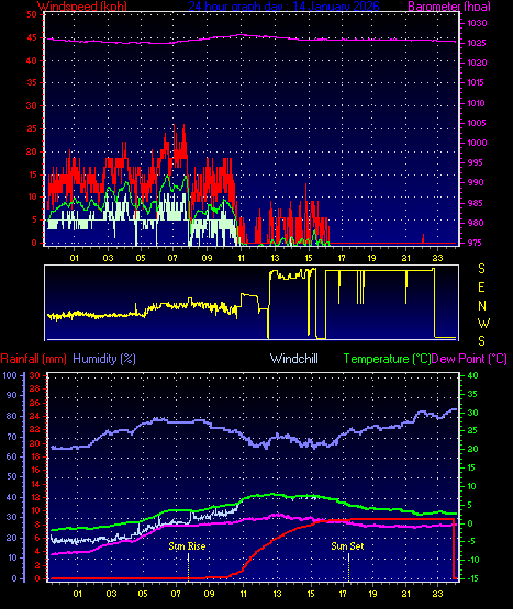 24 Hour Graph for Day 14