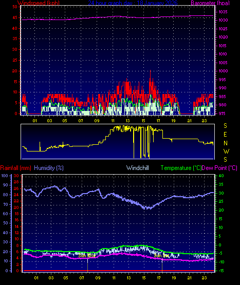 24 Hour Graph for Day 18
