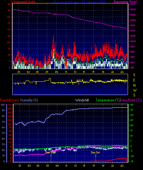 24 Hour Graph for Day 21