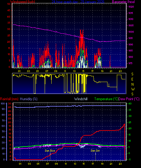 24 Hour Graph for Day 29
