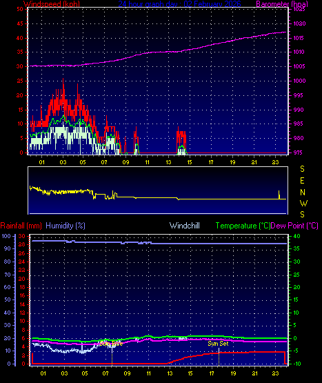 24 Hour Graph for Day 02