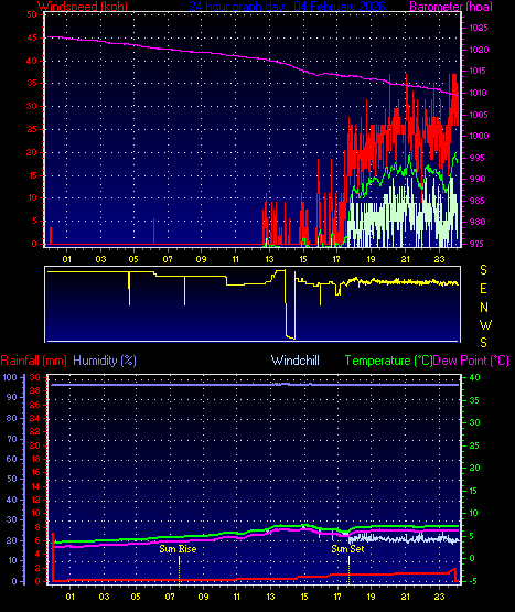 24 Hour Graph for Day 04
