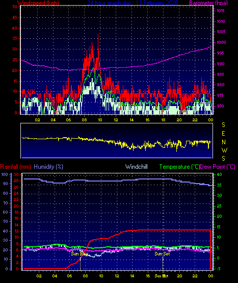 24 Hour Graph for Day 13