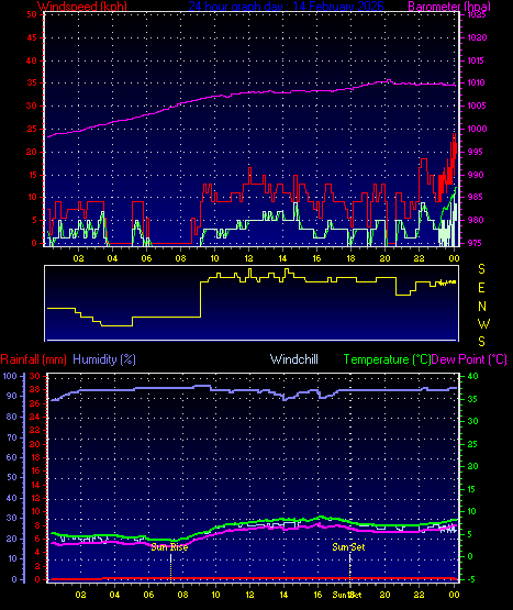 24 Hour Graph for Day 14