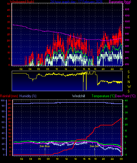 24 Hour Graph for Day 17