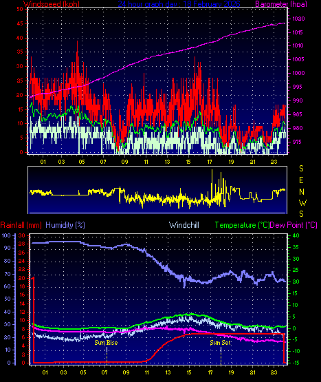 24 Hour Graph for Day 18