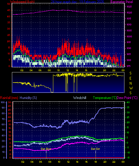 24 Hour Graph for Day 19