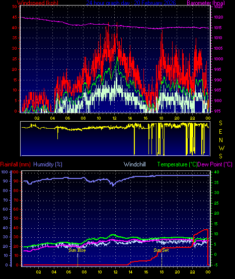 24 Hour Graph for Day 20