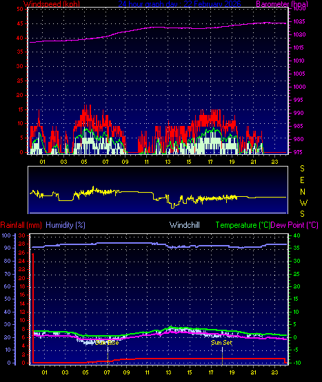 24 Hour Graph for Day 22