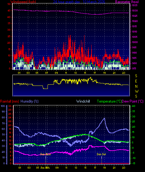 24 Hour Graph for Day 10