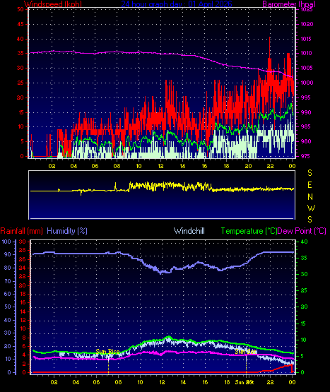 24 Hour Graph for Day 01