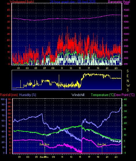 24 Hour Graph for Day 08
