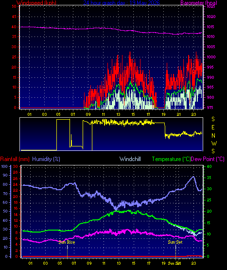 24 Hour Graph for Day 19