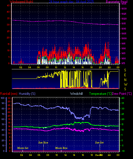 24 Hour Graph for Day 04