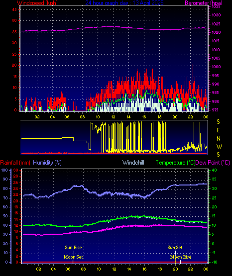 24 Hour Graph for Day 13