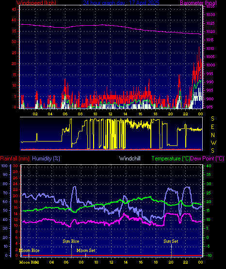 24 Hour Graph for Day 17