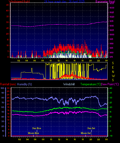 24 Hour Graph for Day 26