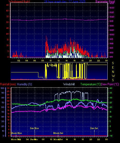 24 Hour Graph for Day 17