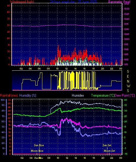 24 Hour Graph for Day 25