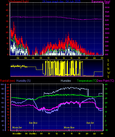 24 Hour Graph for Day 04