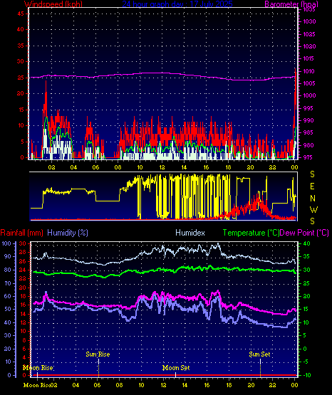 24 Hour Graph for Day 17